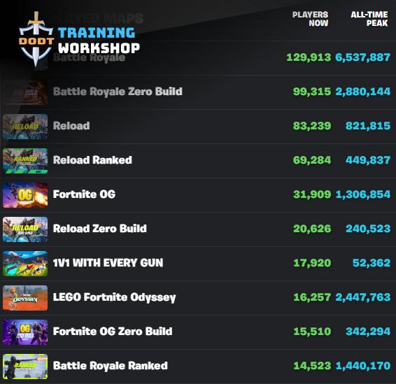 Tổng Kết: Fortnite Reload Tiếp Tục Phát Triển Nhờ Sự Yêu Thích Của Cộng Đồng