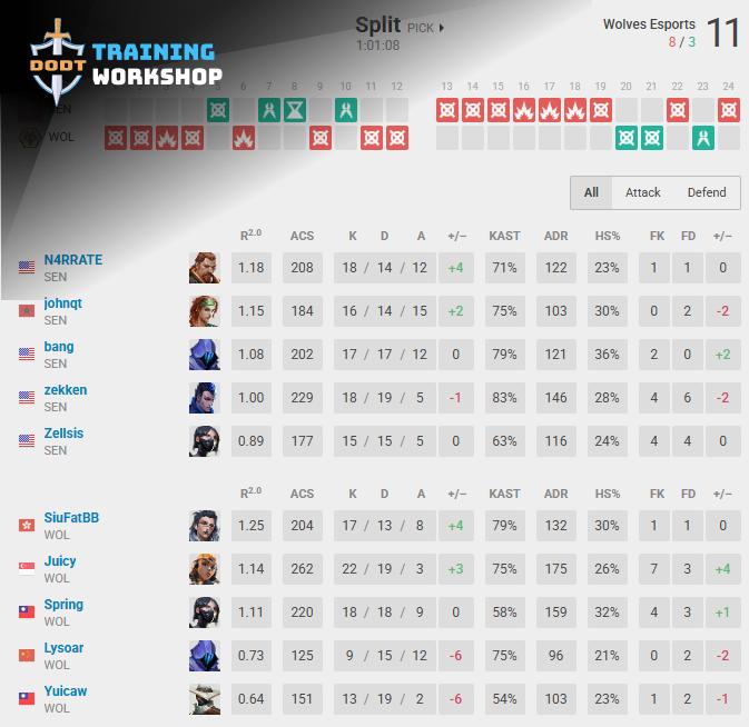 H2: Kết Quả Trận Đấu Sentinels vs Wolves Esports Thể Hiện Sự Vượt Trội Của Kinh Nghiệm Tại VALORANT Masters Toronto